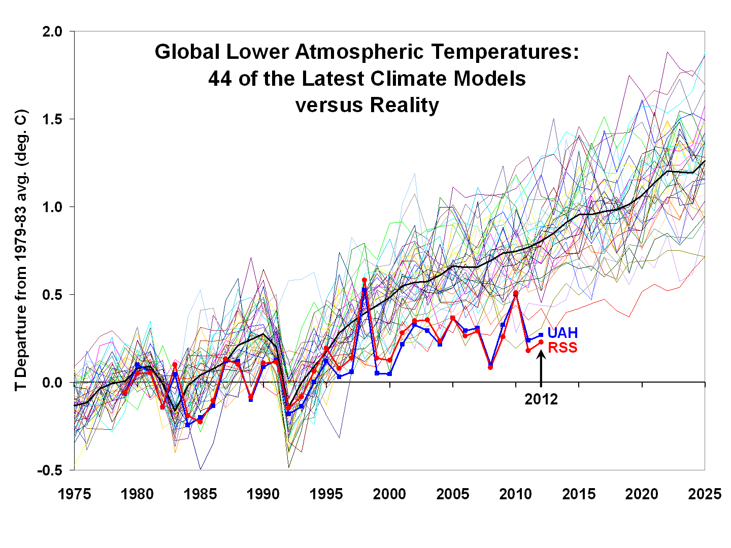Temperature_CMIP5-global-LT-vs-UAH-and-RSS_WUWT_18Apr13