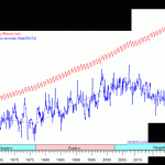The Real Reason Why The Warmists Totally Dread The Future Of Rising CO2...Divergence!