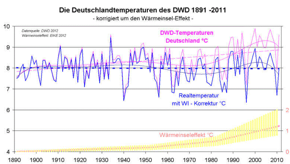 Temperature Germany 120 years with UHI correction_Kowatsch