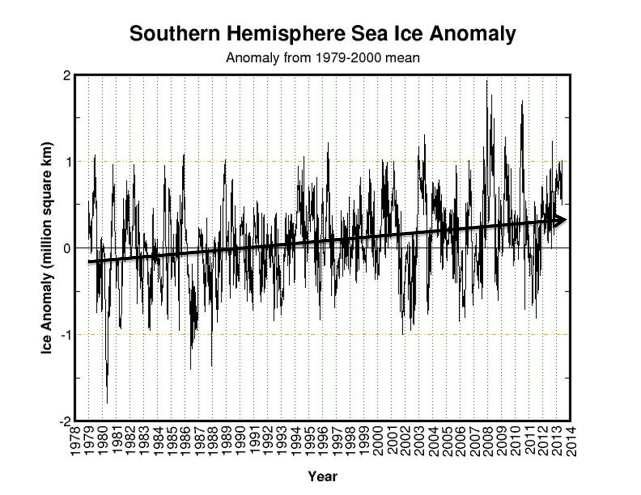 Anatarctic Sea Ice growth