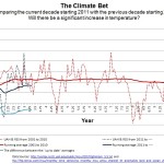 Honeycutt-Nuccitelli Climate Bet Progress Report...So Far New Decade Is Cooler Than The Last...Ready To Concede?