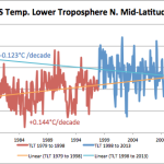 Analysis: Northern Mid-Latitudes Now Cooling 0.123°C Per Decade, And Seeing Reduction In Extreme Weather