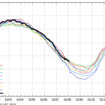 Danish Meteorological Institute: Arctic Sea Ice Now 1.7 Million Square Kilometers Over Last Year!