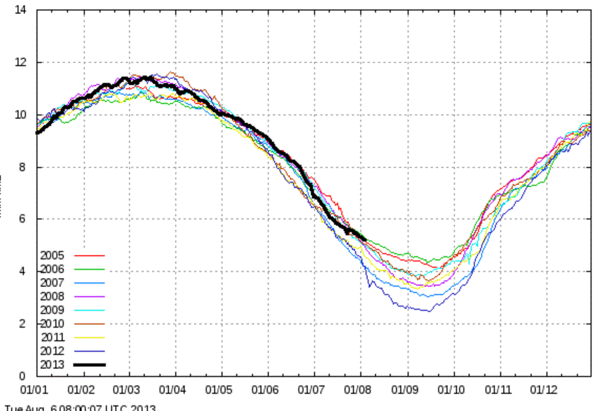 DMI Arctic sea ice