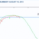 Meteorologist Joe Bastardi: 2013 North Pole Seeing "Coldest Summer Ever Recorded By DMI"