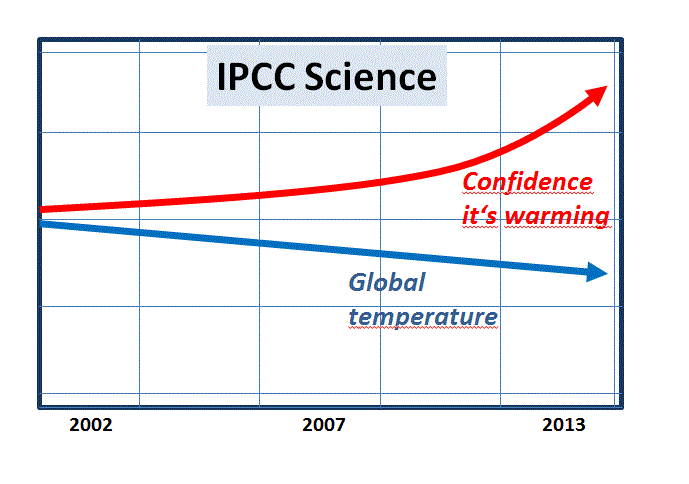 IPCC science - gosselin