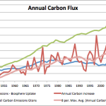 Carbon Dioxide And The Ocean: Temperature Is Driving CO2, And Not Vice Versa