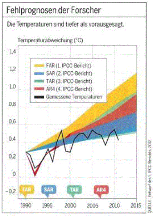Weltwoche_IPCC chart