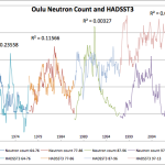 Cosmic Rays And Impact On Climate