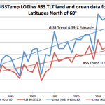 Data Comparison Shows GISS Arctic Winter Temperature Trend Grossly Overblown, Arctic Data Contaminated, Flawed