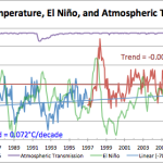 Disappearing Excuses...Aerosols Likely Not Behind The Warming Pause
