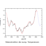 German Scientists Show Climate Driven By Natural Cycles - Global Temperature To Drop To 1870 Levels By 2100!