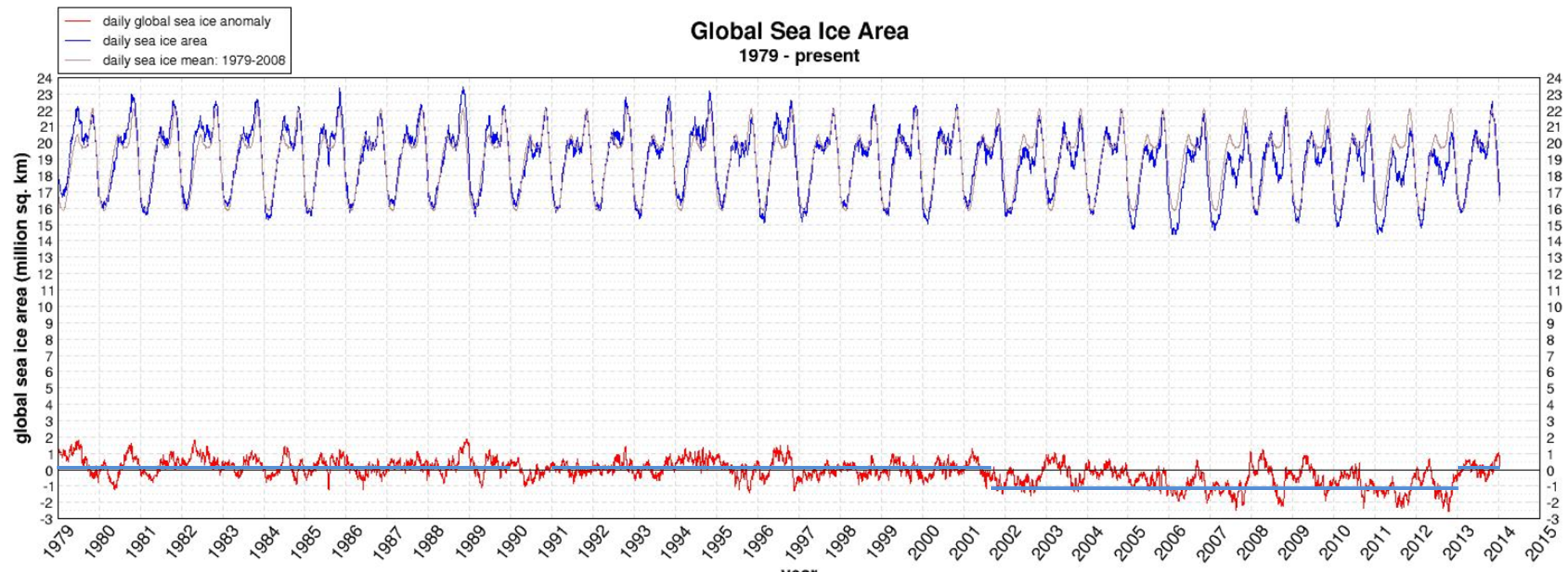 Global sea ice 1979 - 2013