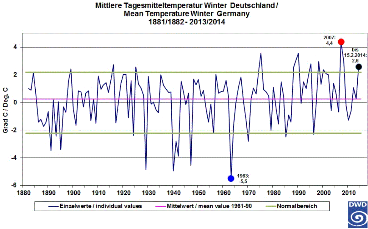 DWD_Winter temp trend since 1881
