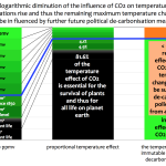 Decarbonization Can Only Have Marginal Effects On Future Climate At Best. Ultra-High Price For Negligible Results