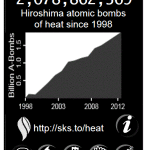 SkS Hiroshima-Bomb Heat-Clock  Fraud ...Claim 2.1 Billion Climate Ground-Zeros, Yet Can't Find A Single One Of Them!