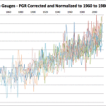 Long Term Tide Gauge Data Show 21st Century Sea Level Rise Will Be Approximately As Much As The 20th Century