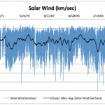 Data Suggest That Solar Wind Impacts Global Temperature
