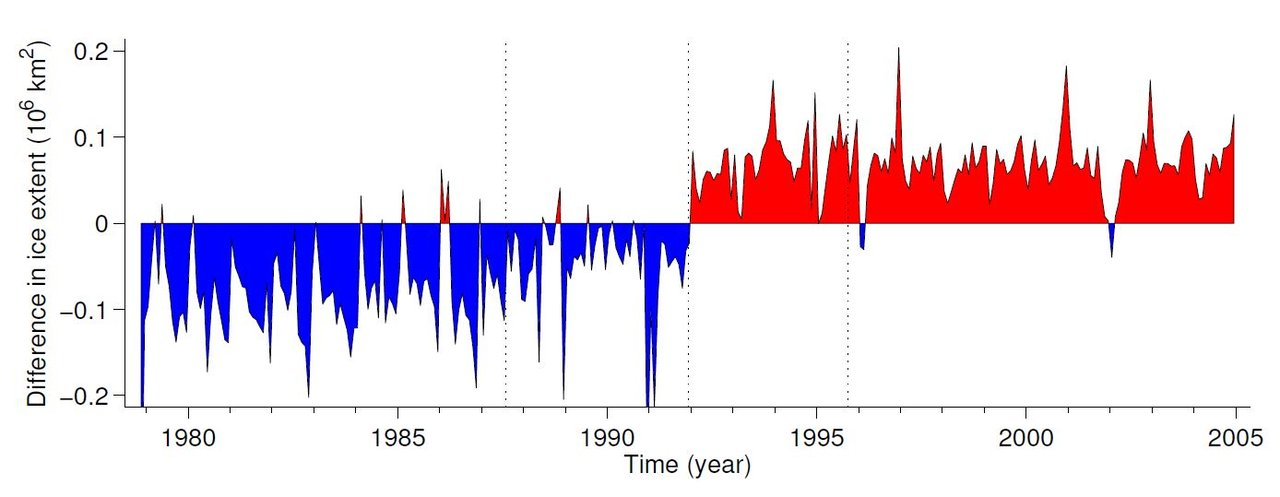 So What's The Real Reason South Polar Sea Ice Is Expanding? It's The Cooling, Stupid!