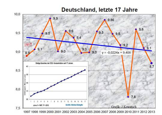 Temperature germany 17 years