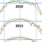 4 Of The Arctic's (80°N+) Coldest Summers Occurred In The Last 6 Years...Global Sea Ice Now Normal 2 Years!