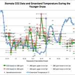 Younger Dryas Analysis: No Evidence At All CO2 Drives Temperature...Paper Used Sloppy Data Methods