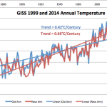 GISS Targeted Data Truncation And Tricks Alone Produce Half Of The Warming Trend Since 1880