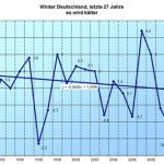 European Climate Institute EIKE: European Winters Show Clear Cooling Trend Since Hansen's 1988 Testimony