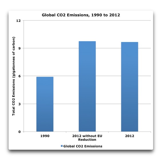 Europe CO2 emissions 1990 - 2012