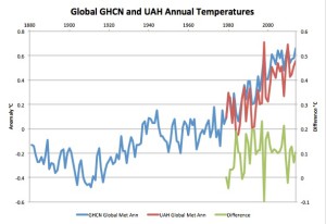 Global GHCN & UHA Temps
