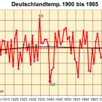 Germany's Warming Happens To Coincide With Late 20th Century Implementation Of Digital Measurement