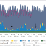 Habitual Offender...Germany's Wind And Solar Power Go AWOL Third Time In Less Than 30 Days!