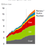 BP 2035 Outlook Foresees Only 8% Renewable Energy By 2035! No End In Sight For Fossil Fuel Growth!