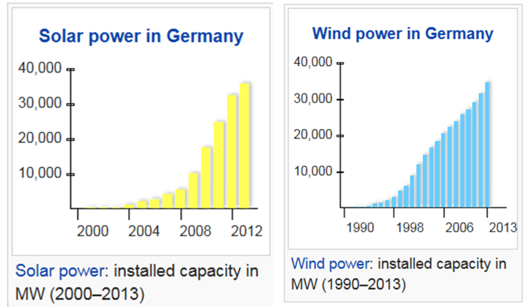 Germany renewable enery sun wind 2013