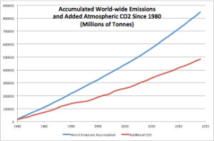 Acumalated Emissions and CO2