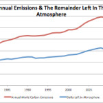 CO2 Emissions And Ocean Flux: Long-Term CO2 Increase Due To Emissions, Not Ocean Temperature
