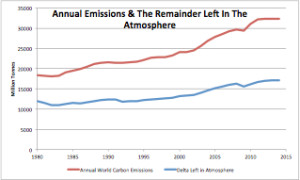 Annual Emissions and Remainder