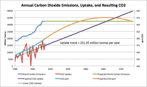 Annual emissions, uptake, & CO2