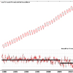 Data Plainly Show No Correlation Between Atmospheric CO2 Concentrations And Global Sea Ice!