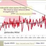 German DWD Weather Service's Own Data Contradict Its Alarmist Claims Of "Uninterrupted Warming"