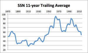 SSN Average