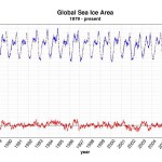 No Sign Of Warming: Global Sea Ice Well Below Normal Only 4 Of Last 36 Years...Normal Over Last 2.5 Years!