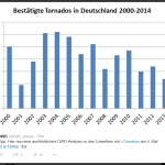 German DWD Weather Service Data Shows Tornado Activity Trending Downwards, Becoming Less Frequent