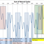 Analysis: Coinciding Maxima Of Three Natural Cycles Ends...Cooling Ahead As They Turn Negative!