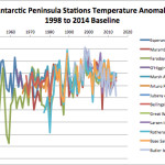 South Polar Ice Age: Stations Show "Dramatic" Antarctic Peninsula Cooling Since 1998, Sea Ice Surge