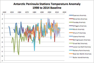 Antarctic Peninsula Stations