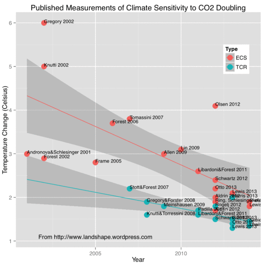 CO2 sensitivity Landshape