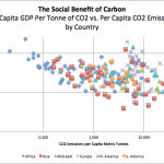 Social Benefit Of Carbon Is Ten To A Hundred Times The Estimated Social Cost