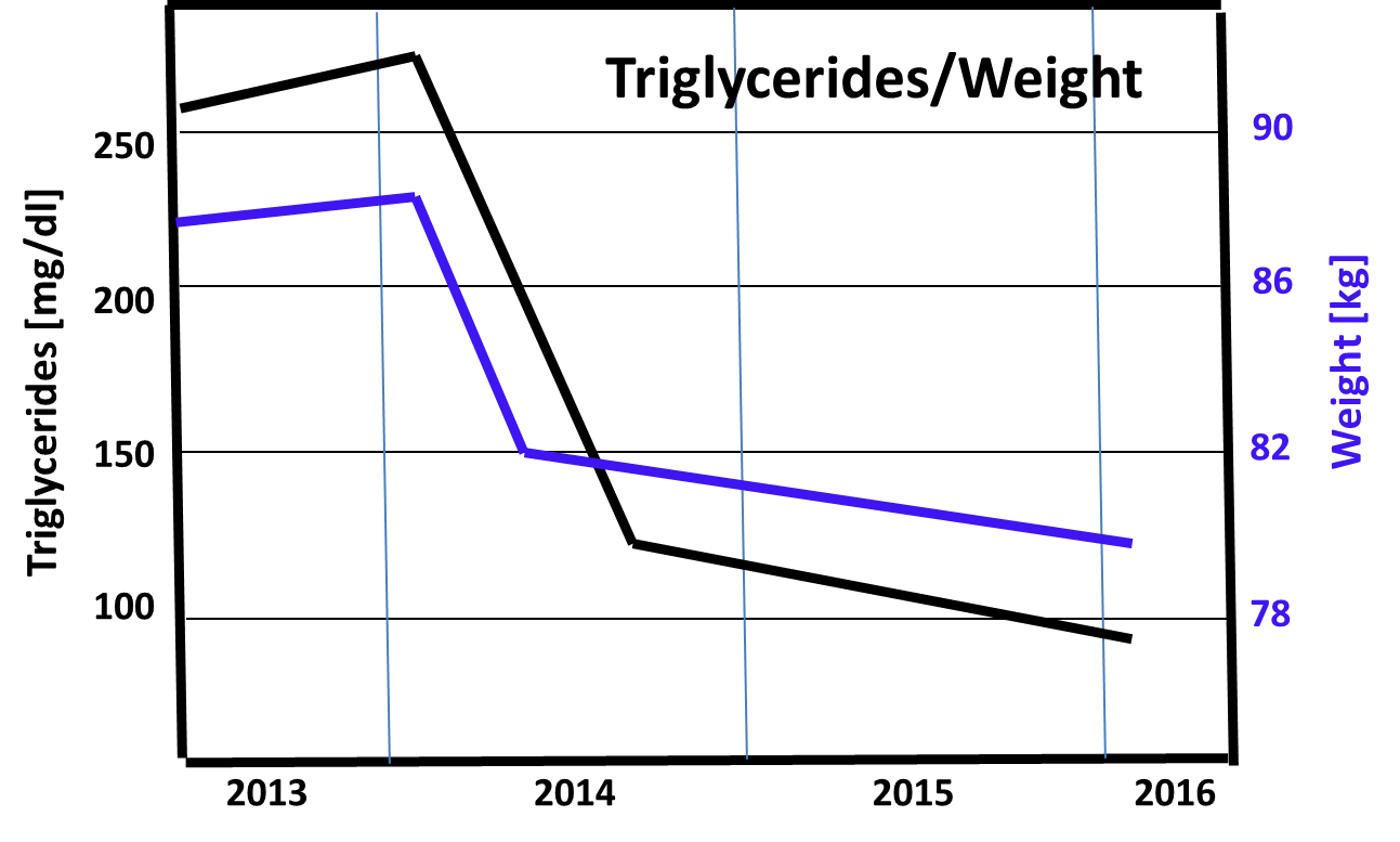 Triglycerides Level Chart