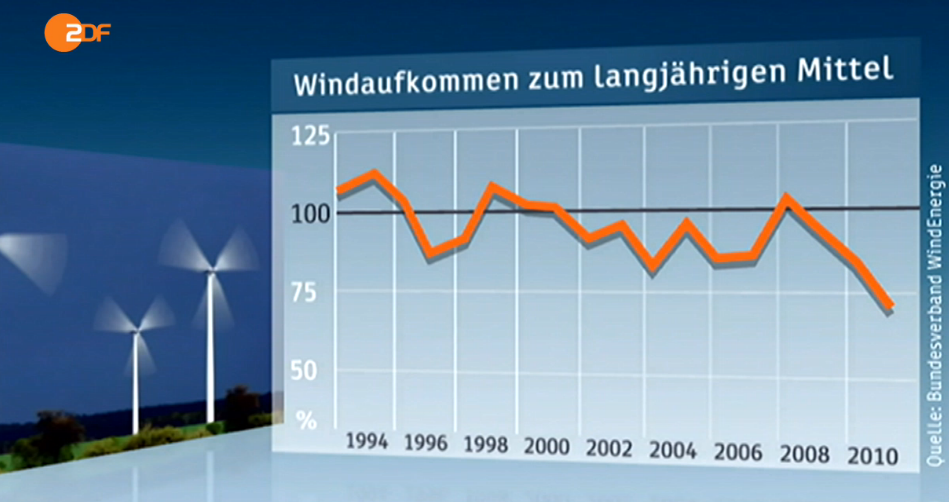 ZDF Wind Park output chart